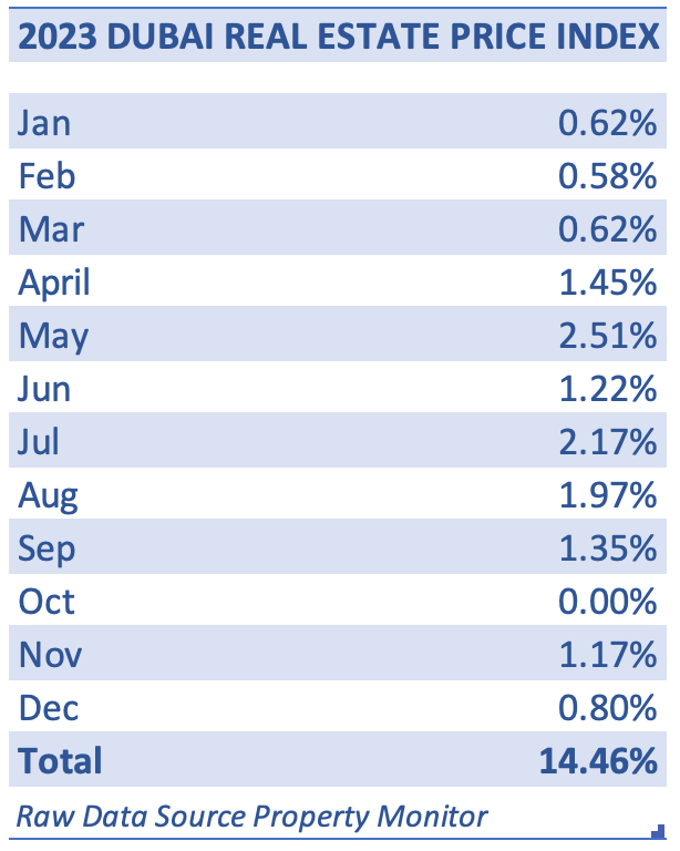 Dubai Real Estate Market
