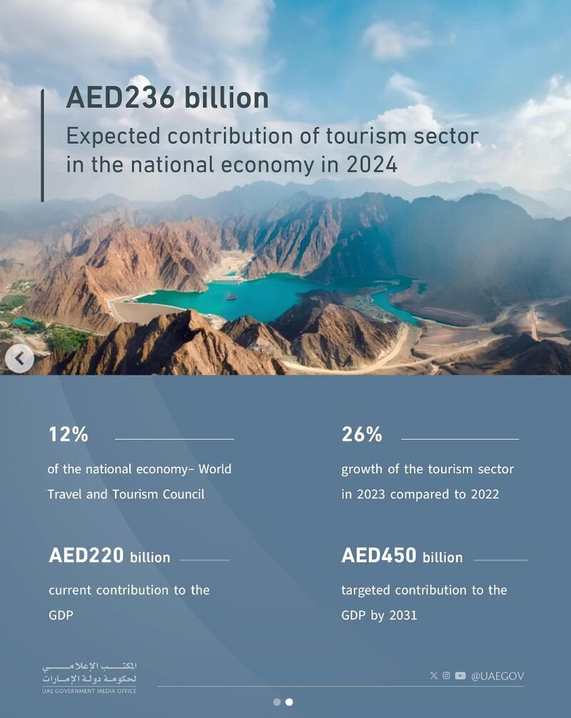 The UAE tourism soars in 2023